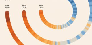Climat : pas de doute, ça chauffe ! Climat pas de doute ca chauffe
